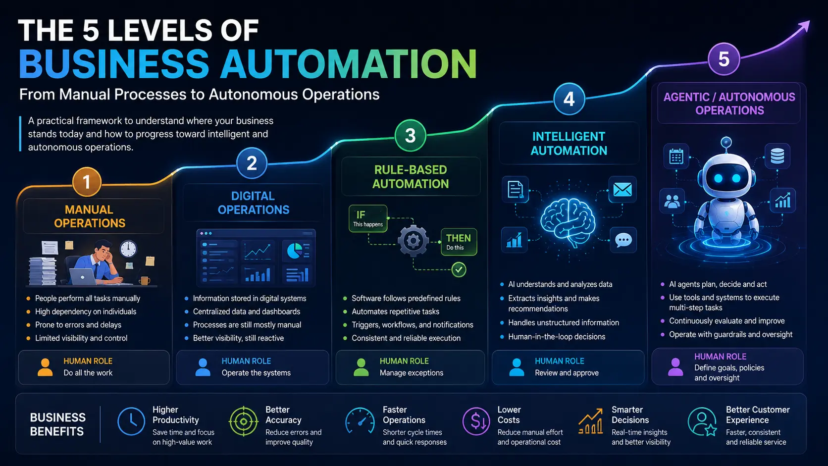 The 5 Levels of Business Automation: From Manual Processes to Autonomous Operations